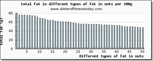 fat in nuts total fat per 100g